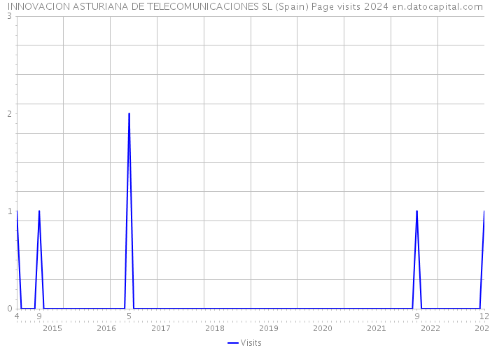 INNOVACION ASTURIANA DE TELECOMUNICACIONES SL (Spain) Page visits 2024 