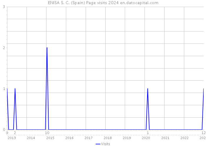ENISA S. C. (Spain) Page visits 2024 