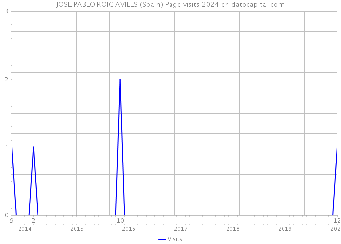 JOSE PABLO ROIG AVILES (Spain) Page visits 2024 