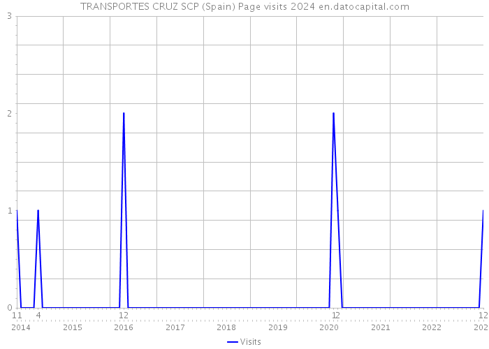 TRANSPORTES CRUZ SCP (Spain) Page visits 2024 