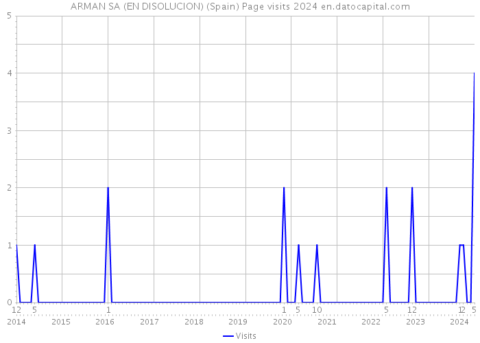 ARMAN SA (EN DISOLUCION) (Spain) Page visits 2024 