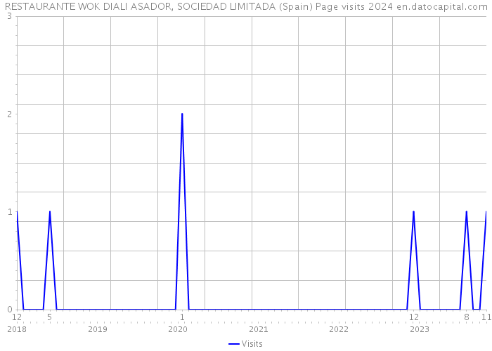 RESTAURANTE WOK DIALI ASADOR, SOCIEDAD LIMITADA (Spain) Page visits 2024 