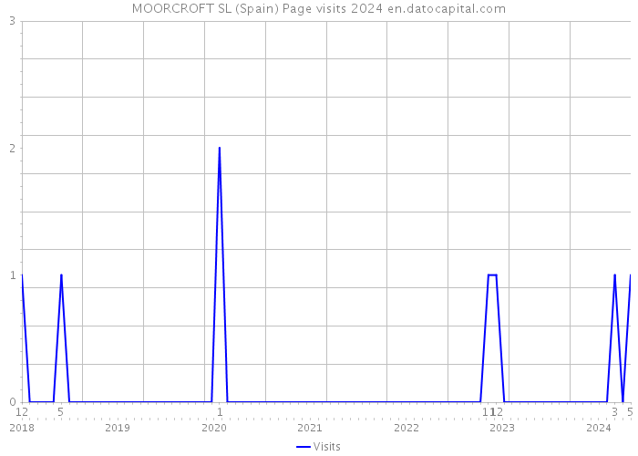 MOORCROFT SL (Spain) Page visits 2024 