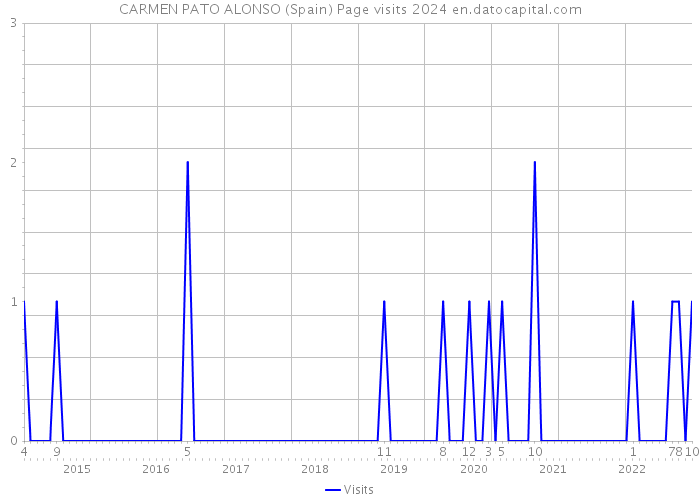 CARMEN PATO ALONSO (Spain) Page visits 2024 