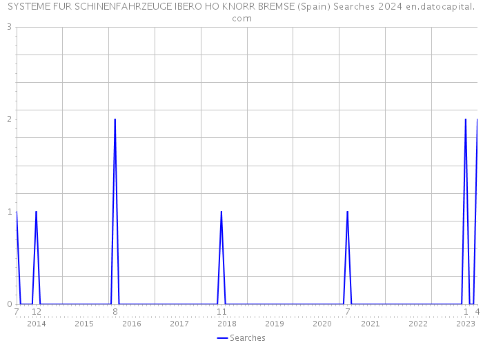 SYSTEME FUR SCHINENFAHRZEUGE IBERO HO KNORR BREMSE (Spain) Searches 2024 
