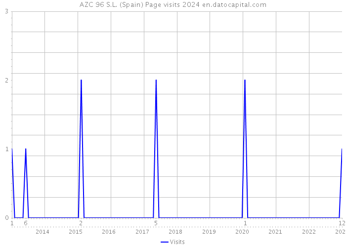 AZC 96 S.L. (Spain) Page visits 2024 