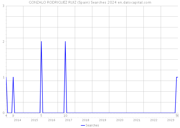 GONZALO RODRIGUEZ RUIZ (Spain) Searches 2024 