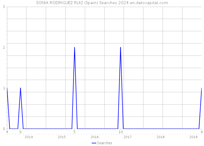 SONIA RODRIGUEZ RUIZ (Spain) Searches 2024 