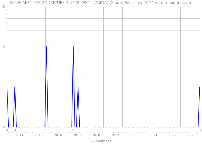 SANEAMIENTOS RODRIGUEZ RUIZ SL (EXTINGUIDA) (Spain) Searches 2024 