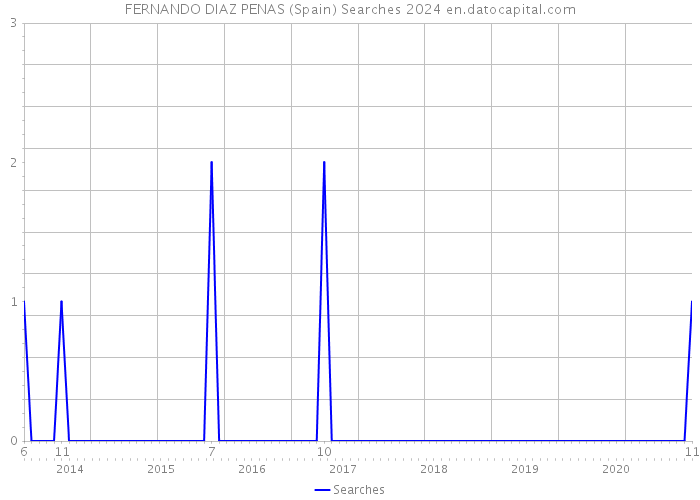 FERNANDO DIAZ PENAS (Spain) Searches 2024 