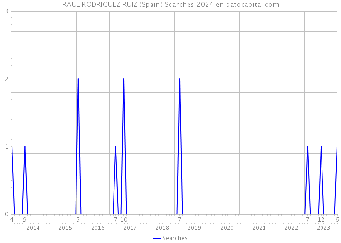 RAUL RODRIGUEZ RUIZ (Spain) Searches 2024 