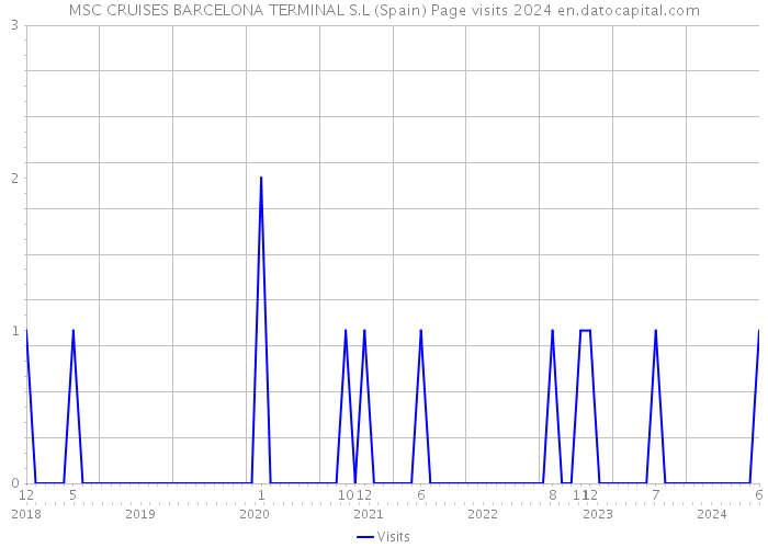 MSC CRUISES BARCELONA TERMINAL S.L (Spain) Page visits 2024 