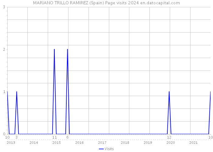 MARIANO TRILLO RAMIREZ (Spain) Page visits 2024 