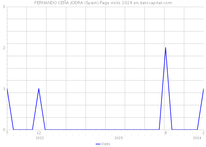 FERNANDO CEÑA JODRA (Spain) Page visits 2024 
