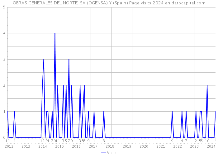 OBRAS GENERALES DEL NORTE, SA (OGENSA) Y (Spain) Page visits 2024 