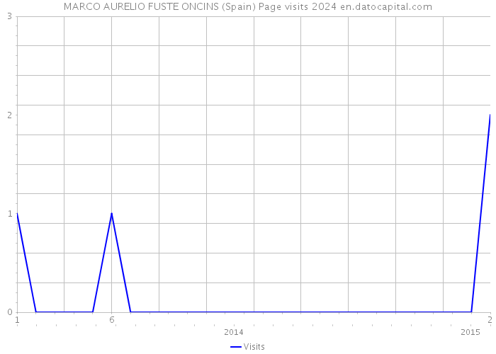 MARCO AURELIO FUSTE ONCINS (Spain) Page visits 2024 