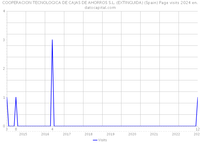 COOPERACION TECNOLOGICA DE CAJAS DE AHORROS S.L. (EXTINGUIDA) (Spain) Page visits 2024 