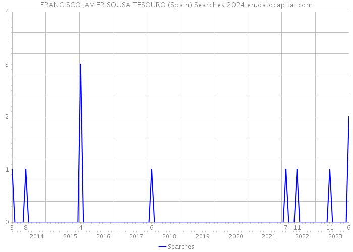 FRANCISCO JAVIER SOUSA TESOURO (Spain) Searches 2024 