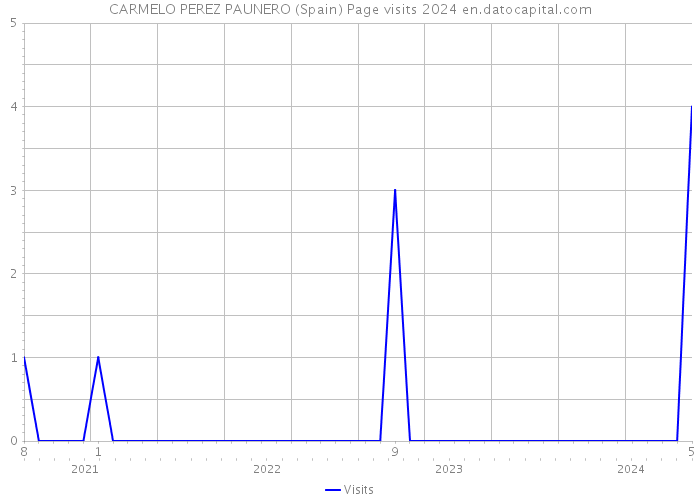 CARMELO PEREZ PAUNERO (Spain) Page visits 2024 