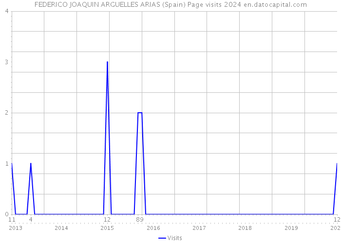 FEDERICO JOAQUIN ARGUELLES ARIAS (Spain) Page visits 2024 