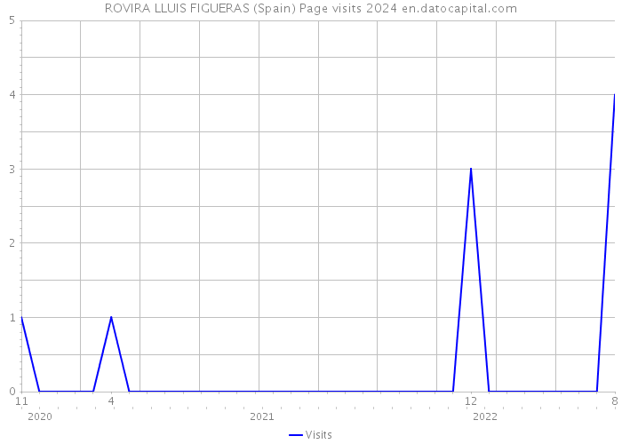 ROVIRA LLUIS FIGUERAS (Spain) Page visits 2024 
