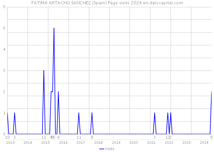 FATIMA ARTACHO SANCHEZ (Spain) Page visits 2024 