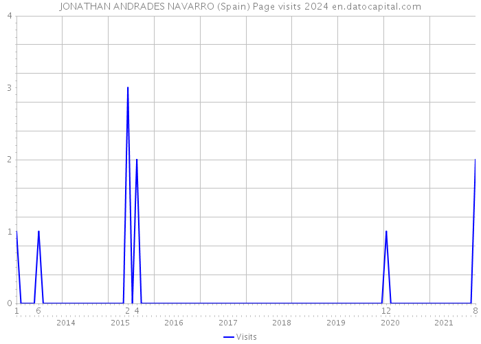 JONATHAN ANDRADES NAVARRO (Spain) Page visits 2024 
