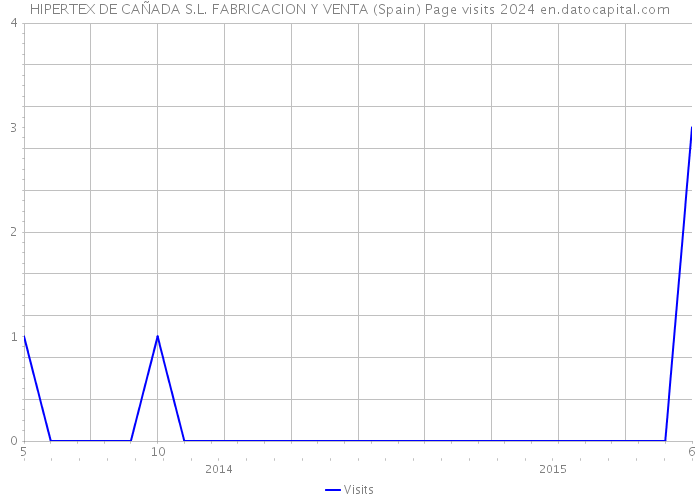 HIPERTEX DE CAÑADA S.L. FABRICACION Y VENTA (Spain) Page visits 2024 