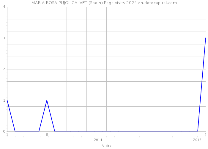 MARIA ROSA PUJOL CALVET (Spain) Page visits 2024 