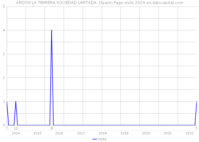 ARIDOS LA TERRERA SOCIEDAD LIMITADA. (Spain) Page visits 2024 