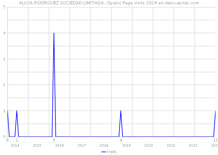 ALICIA RODRIGUEZ SOCIEDAD LIMITADA. (Spain) Page visits 2024 