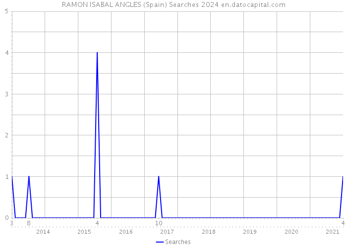 RAMON ISABAL ANGLES (Spain) Searches 2024 