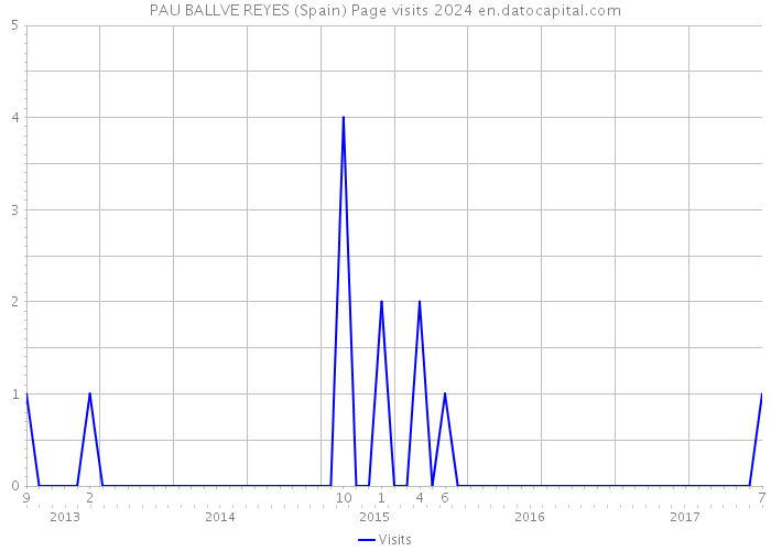 PAU BALLVE REYES (Spain) Page visits 2024 