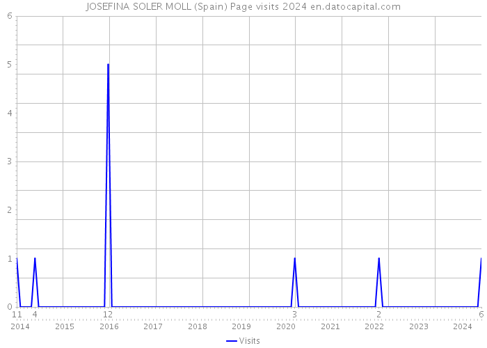 JOSEFINA SOLER MOLL (Spain) Page visits 2024 