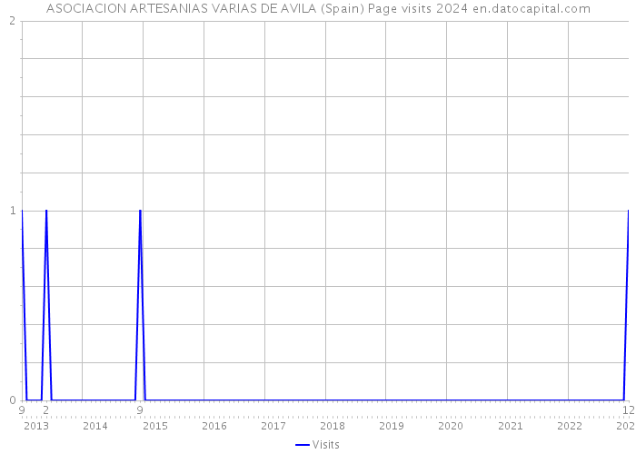 ASOCIACION ARTESANIAS VARIAS DE AVILA (Spain) Page visits 2024 