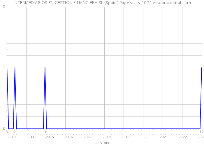 INTERMEDIARIOS EN GESTION FINANCIERA SL (Spain) Page visits 2024 