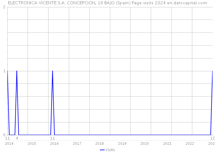 ELECTRONICA VICENTE S.A. CONCEPCION, 16 BAJO (Spain) Page visits 2024 
