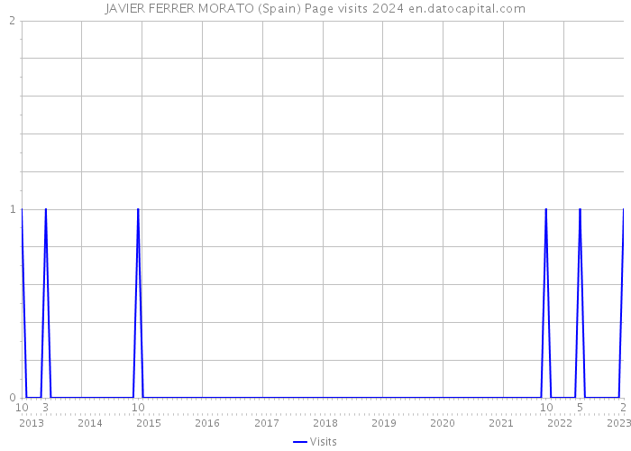 JAVIER FERRER MORATO (Spain) Page visits 2024 
