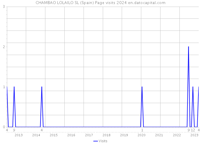 CHAMBAO LOLAILO SL (Spain) Page visits 2024 