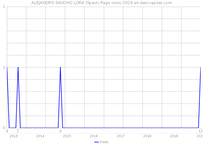 ALEJANDRO SANCHO LORA (Spain) Page visits 2024 
