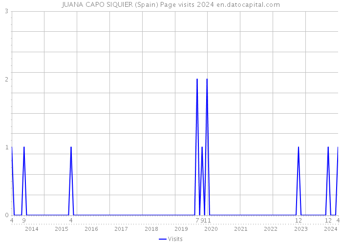 JUANA CAPO SIQUIER (Spain) Page visits 2024 