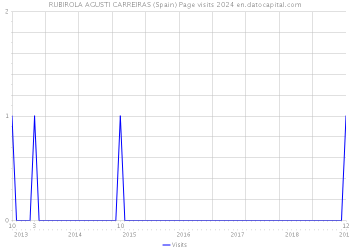 RUBIROLA AGUSTI CARREIRAS (Spain) Page visits 2024 
