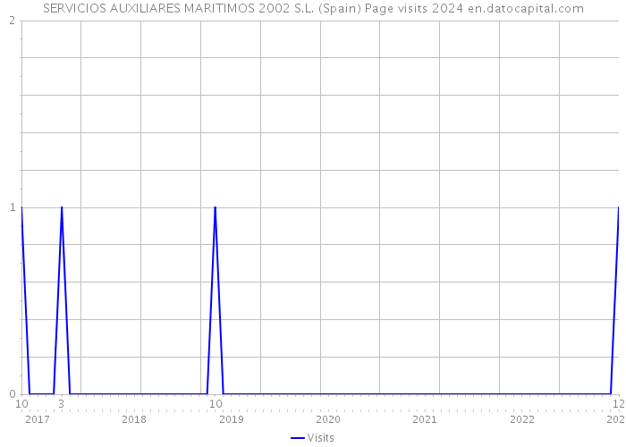 SERVICIOS AUXILIARES MARITIMOS 2002 S.L. (Spain) Page visits 2024 