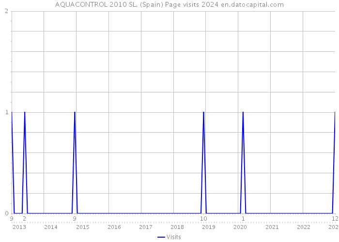 AQUACONTROL 2010 SL. (Spain) Page visits 2024 