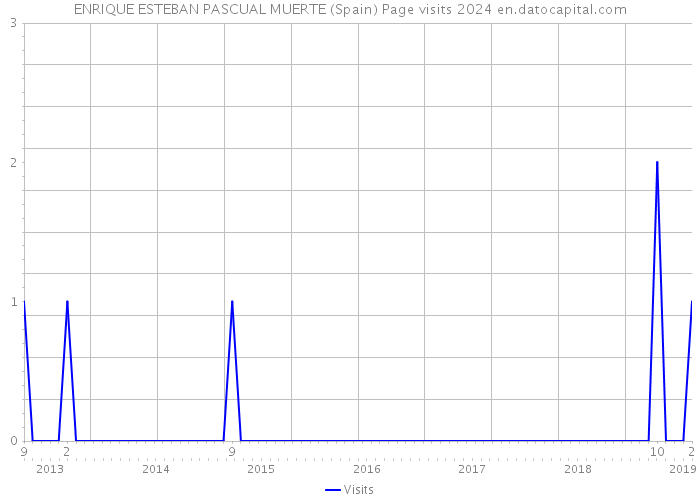 ENRIQUE ESTEBAN PASCUAL MUERTE (Spain) Page visits 2024 