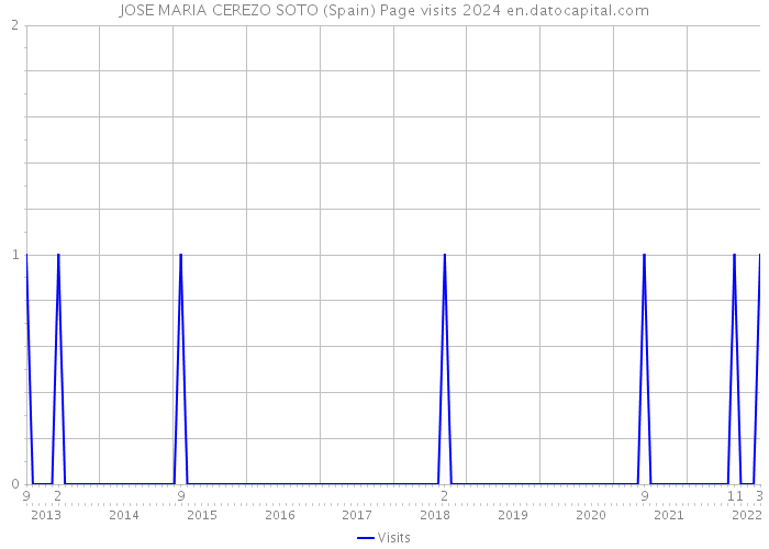JOSE MARIA CEREZO SOTO (Spain) Page visits 2024 