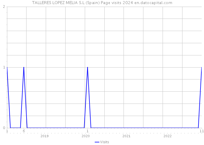 TALLERES LOPEZ MELIA S.L (Spain) Page visits 2024 