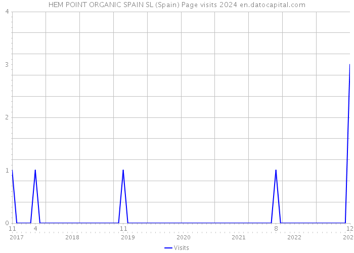 HEM POINT ORGANIC SPAIN SL (Spain) Page visits 2024 