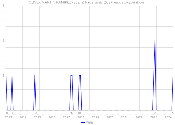 OLIVER MARTIN RAMIREZ (Spain) Page visits 2024 