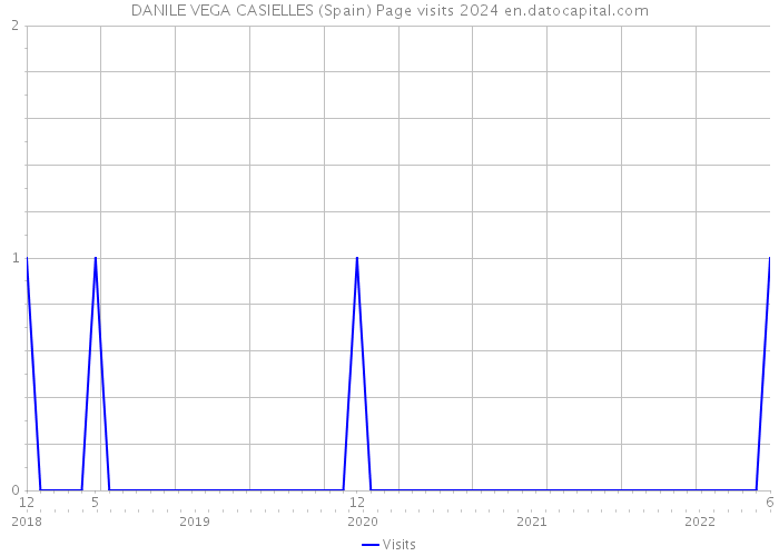 DANILE VEGA CASIELLES (Spain) Page visits 2024 
